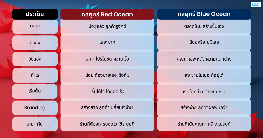 red ocean vs blue ocean